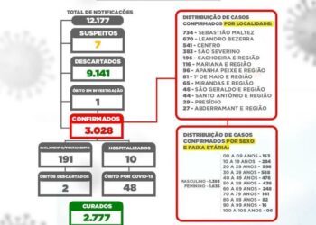 Boletim divulgada na tarde desta segunda-feira (21).