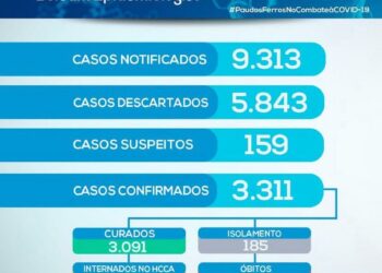 Boletim Epidemiológico divulgado pela prefeitura de Pau dos Ferros nesta quinta-feira (01)