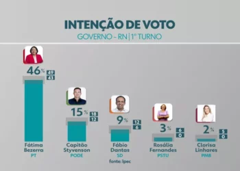 Pesquisa do Ipec divulgada nesta segunda-feira (22) pela Inter TV revela os índices de intenção de voto para o cargo de governador do Rio Grande do Norte — Foto: reprodução