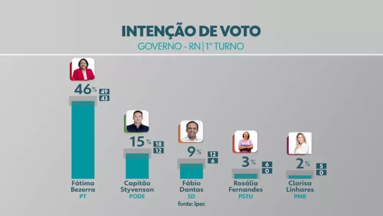 Pesquisa do Ipec divulgada nesta segunda-feira (22) pela Inter TV revela os índices de intenção de voto para o cargo de governador do Rio Grande do Norte — Foto: reprodução