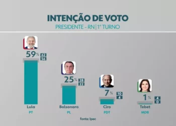 Pesquisa Ipec com eleitores do RN aponta: Lula tem 59% e Bolsonaro 25% no estado — Foto: Reprodução