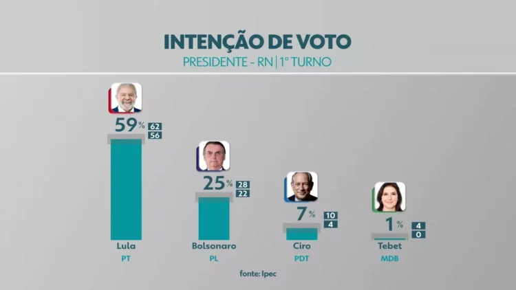 Pesquisa Ipec com eleitores do RN aponta: Lula tem 59% e Bolsonaro 25% no estado — Foto: Reprodução