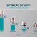 Pesquisa Ipec com eleitores do RN aponta: Lula tem 59% e Bolsonaro 25% no estado — Foto: Reprodução