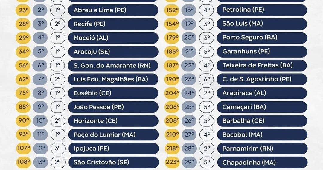 São Gonçalo alcança 1º lugar no RN em sustentabilidade fiscal e avança na gestão responsável dos recursos públicos