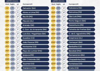 São Gonçalo alcança 1º lugar no RN em sustentabilidade fiscal e avança na gestão responsável dos recursos públicos