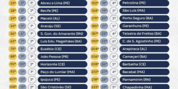São Gonçalo alcança 1º lugar no RN em sustentabilidade fiscal e avança na gestão responsável dos recursos públicos